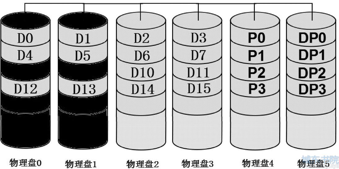 NetApp双异或RAID-6（RAID-DP）数据组织原理