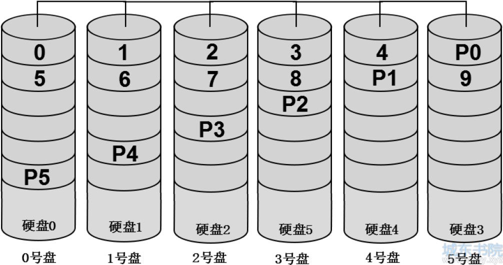 Free BSD系统服务器NAS RAID-5数据恢复实例