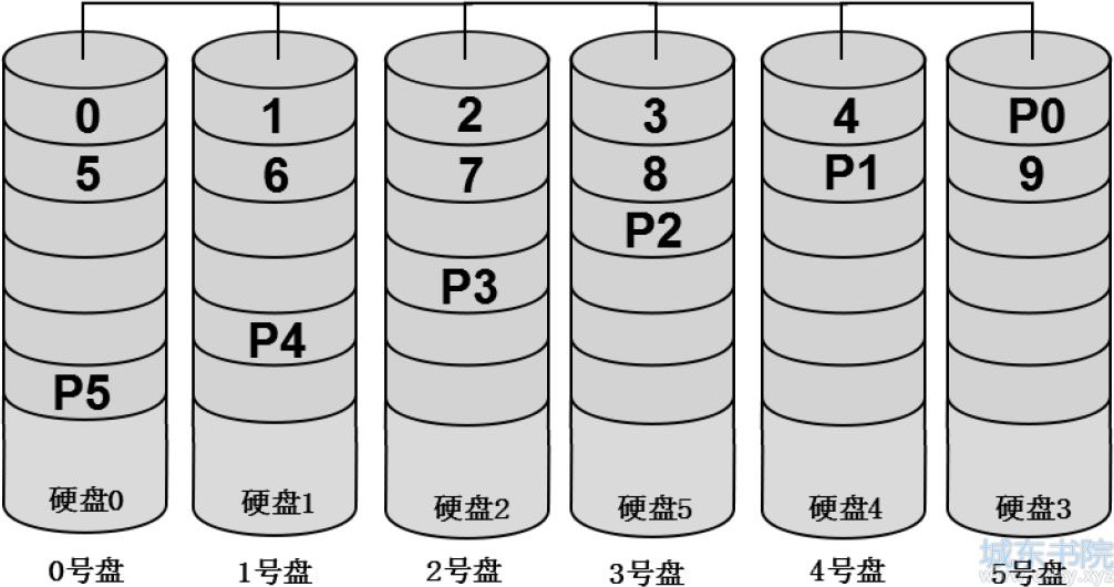 Free BSD系统服务器NAS RAID-5数据恢复实例