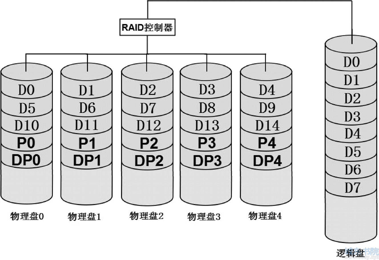 X-Code编码RAID-6数据组织原理