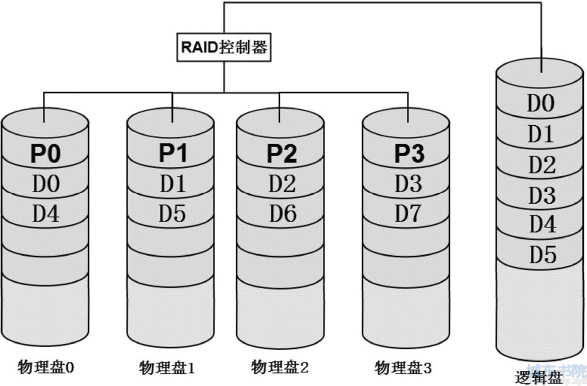 Park编码RAID-6数据组织原理