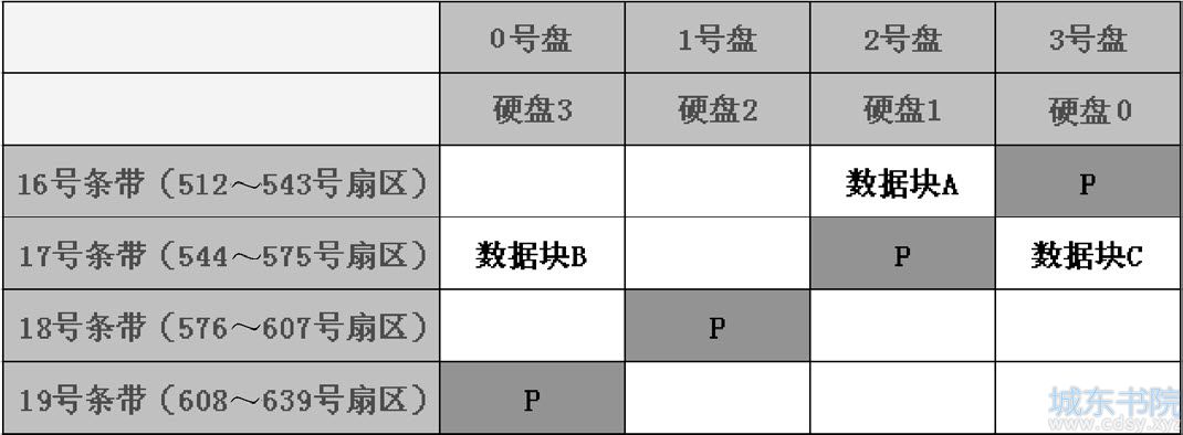 Sun Solaris系统服务器RAID-5数据恢复实例分析