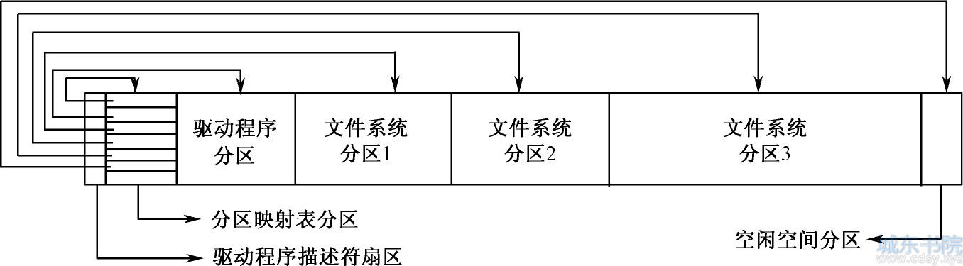 苹果（Apple）电脑APM分区结构分析