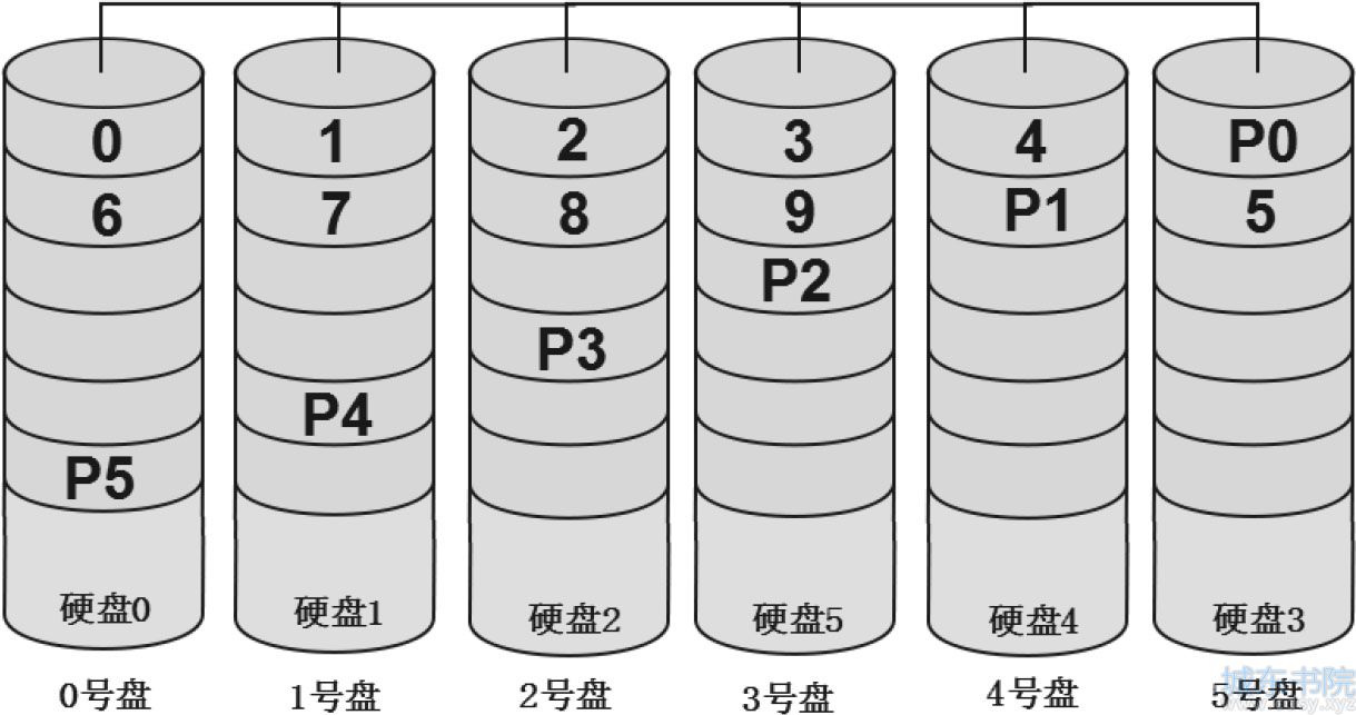 Free BSD系统服务器NAS RAID-5数据恢复实例