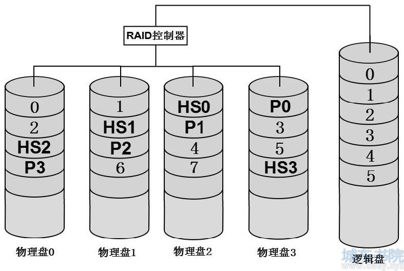 RAID-5EE数据组织原理