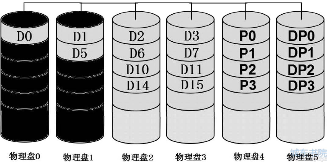 NetApp双异或RAID-6（RAID-DP）数据组织原理