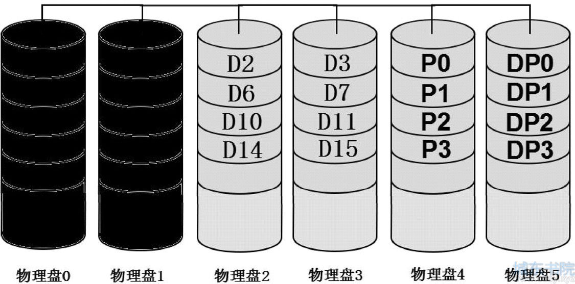 NetApp双异或RAID-6（RAID-DP）数据组织原理