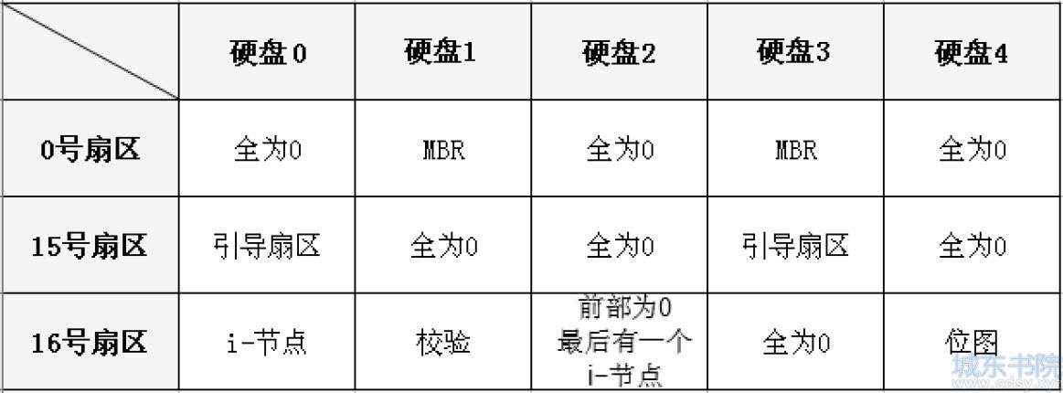 Linux服务器右异步RAID-5数据恢复实例分析