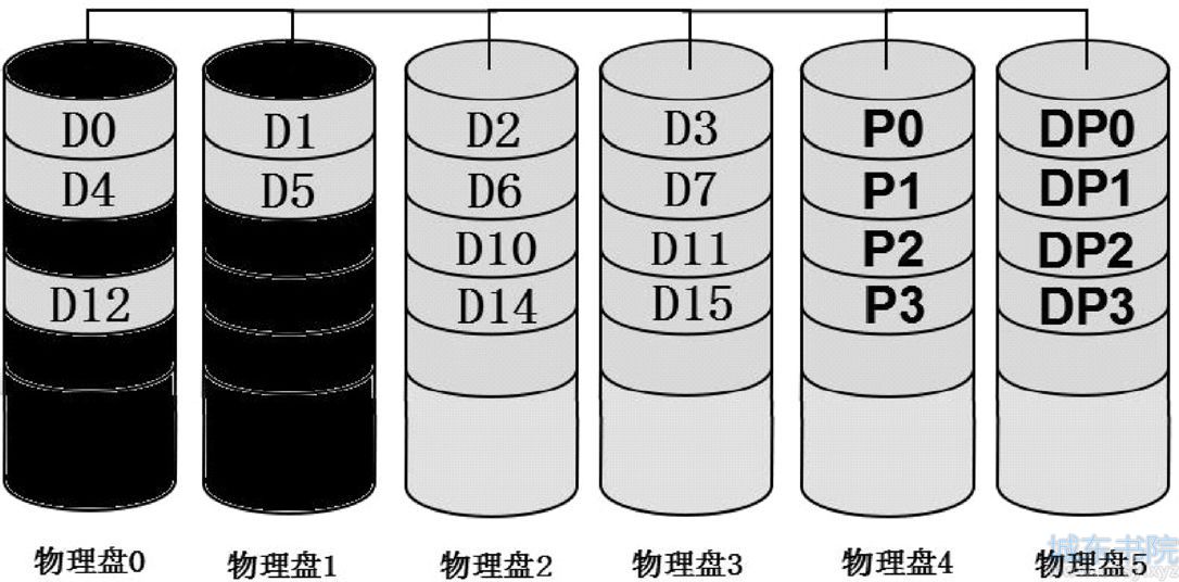 NetApp双异或RAID-6（RAID-DP）数据组织原理