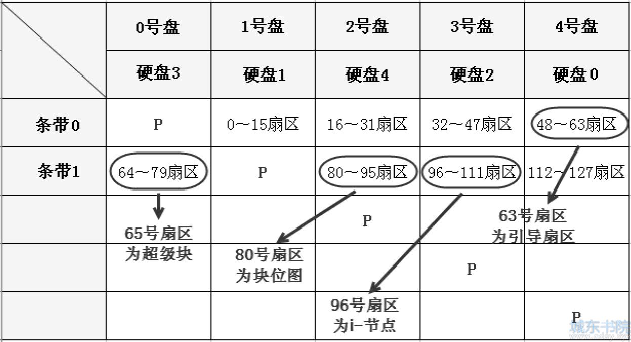 Linux服务器右异步RAID-5数据恢复实例分析