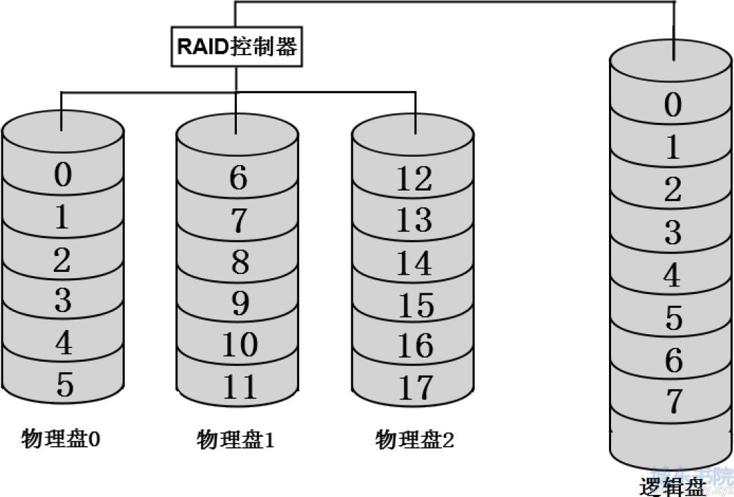 JBOD数据组织原理