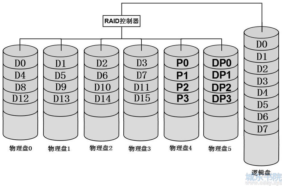 NetApp双异或RAID-6（RAID-DP）数据组织原理