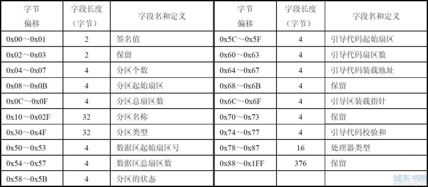 苹果（Apple）电脑APM分区结构分析