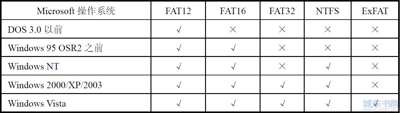 FAT16文件系统详解