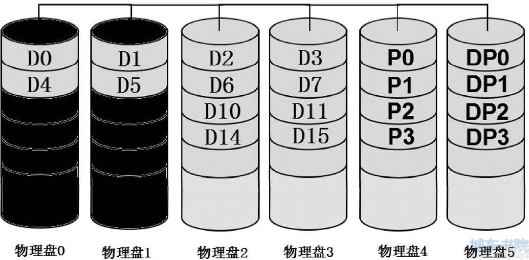 NetApp双异或RAID-6（RAID-DP）数据组织原理