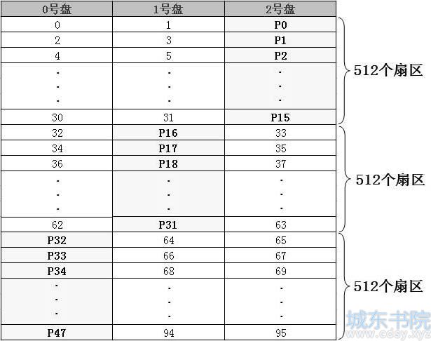 HP双循环数据组织原理