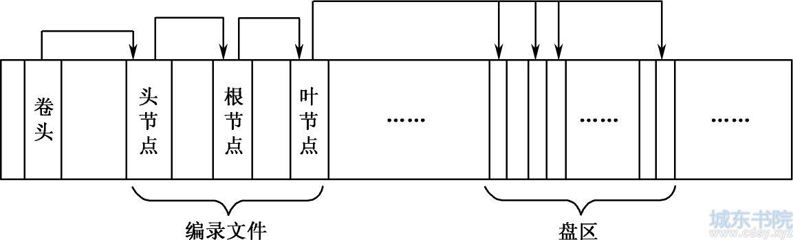 HFS＋文件删除与恢复的分析