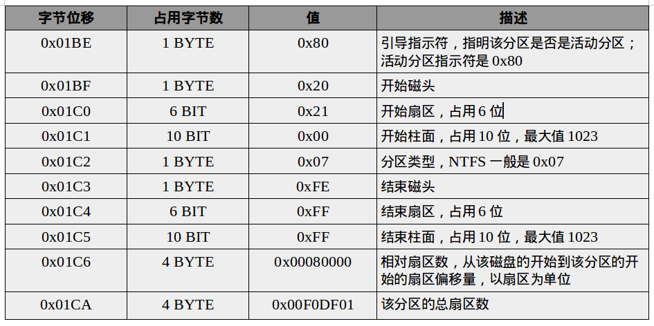 硬盘中MBR主引导扇区解析