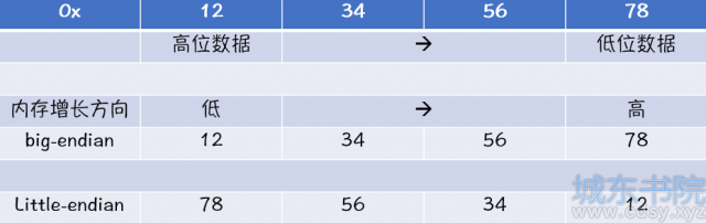 网络字节序和主机字节序-LMLPHP