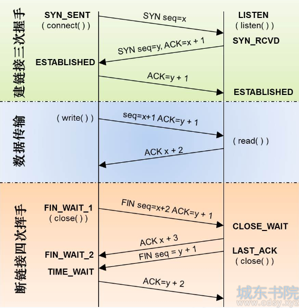 tcp_state