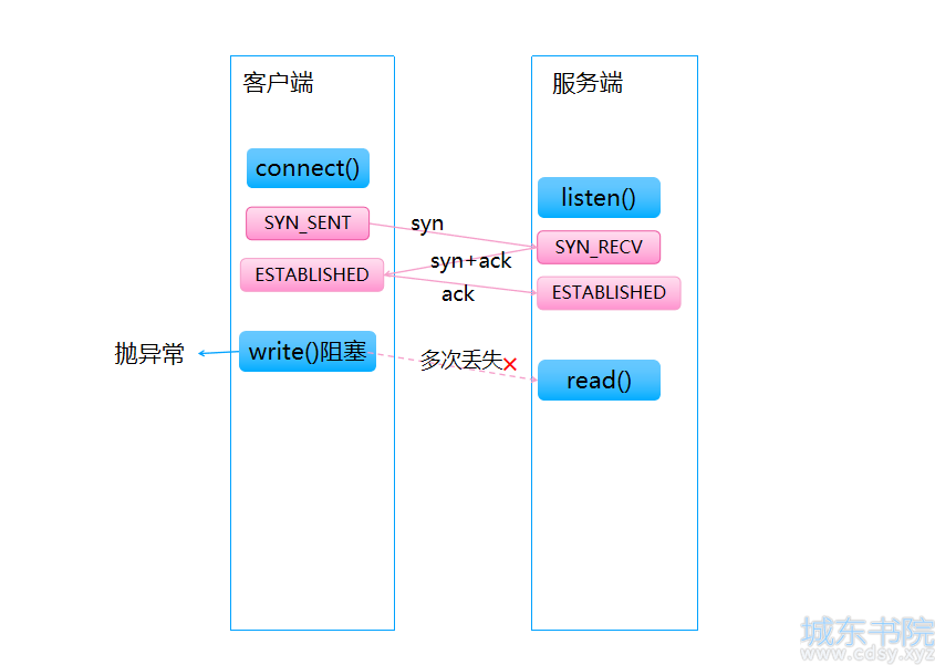 write_timeout