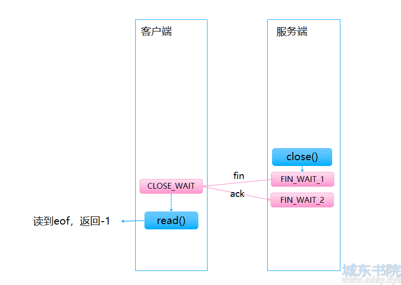 fin_read_eof