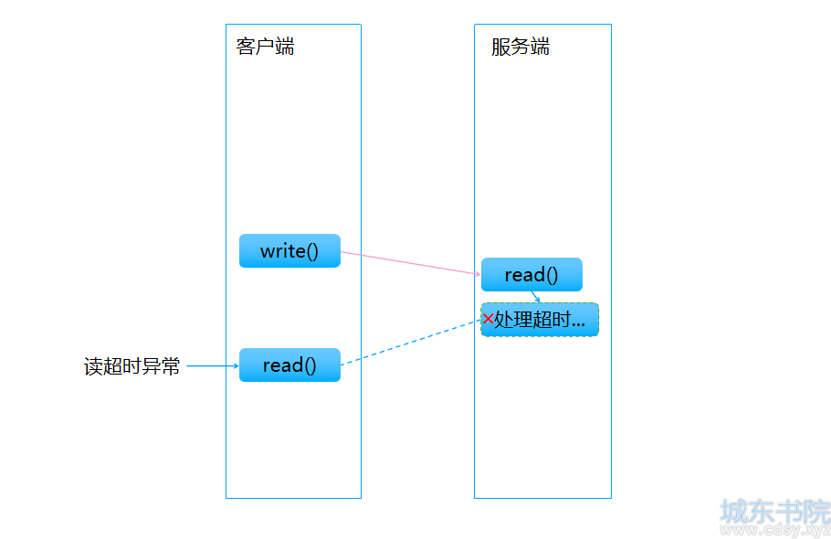 read_process_timeout