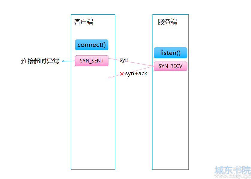 syn_ack_drop