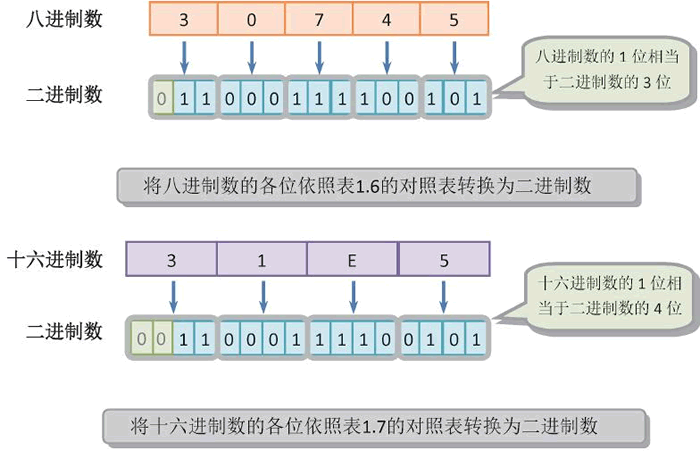 把八进制数、十六进制数转换为二进制数的步骤