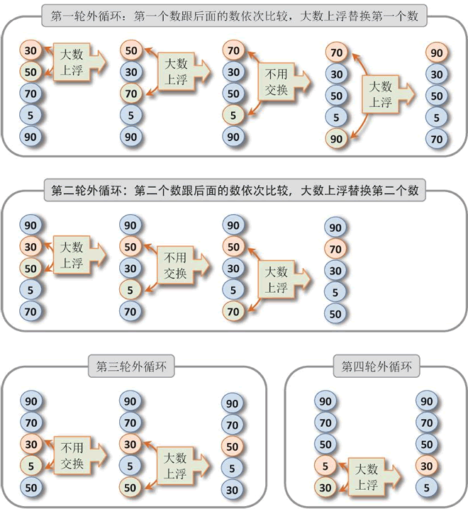 冒泡排序（从大到小）