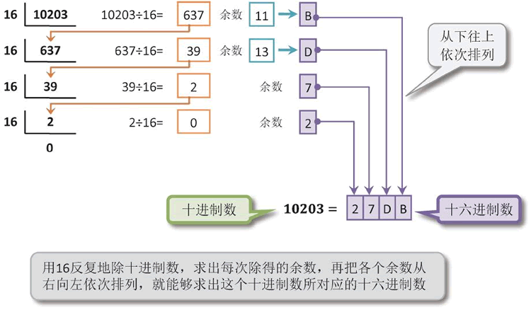 把十进制数转换为十六进制数的步骤