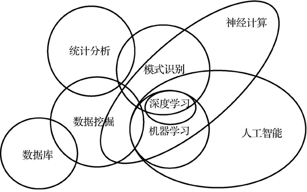 机器学习、数据挖掘及人工智能三者间的关系（详图）