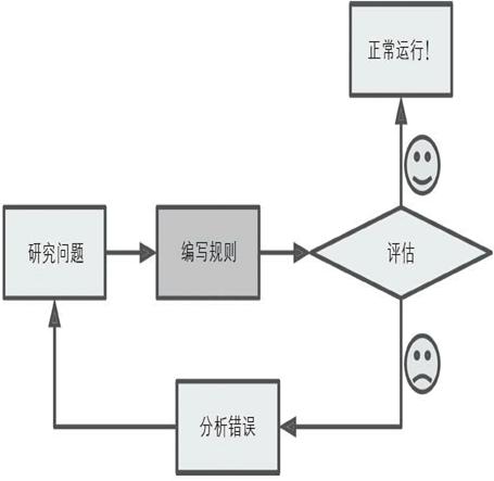 传统编程方法