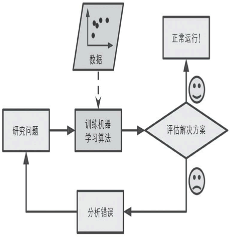 机器学习解决方案