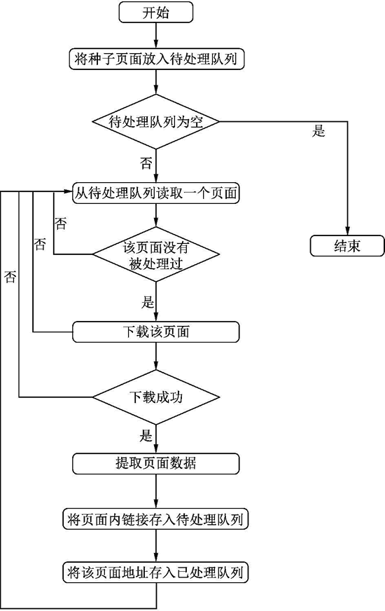 爬虫基本工作流程