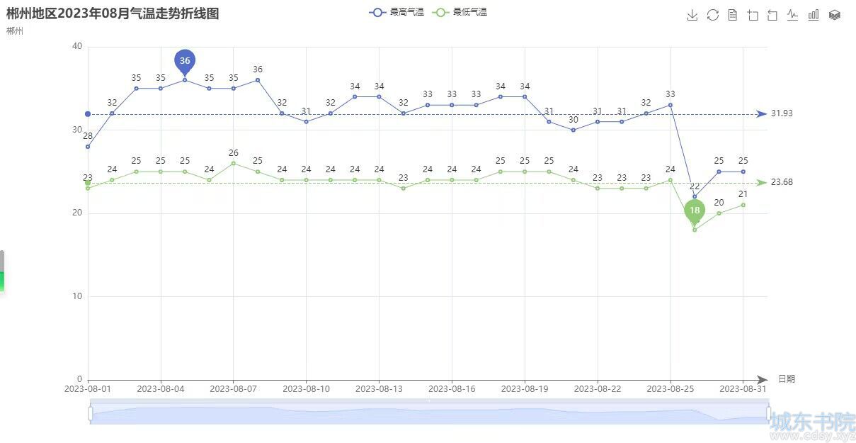 使用Python查询任意地区历史天气并生成气温走势折线图