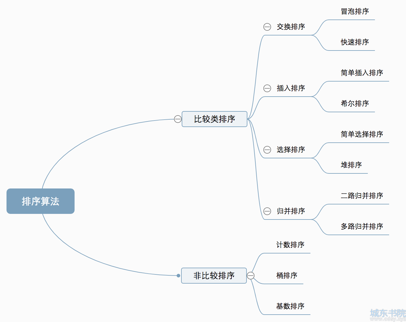 十大经典排序算法（动图演示）