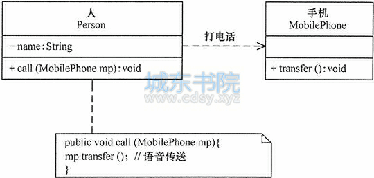 依赖关系的实例