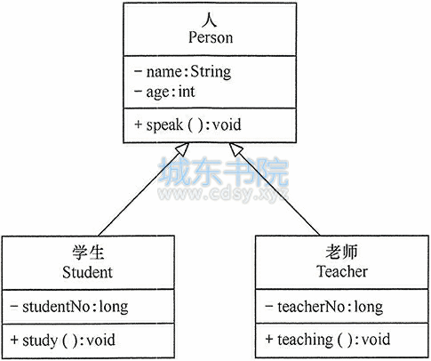 泛化关系的实例