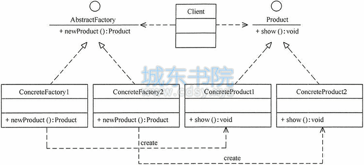 工厂方法模式的结构图
