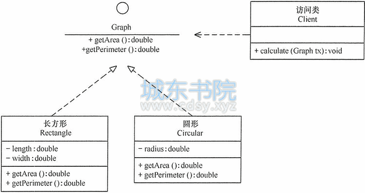 “计算长方形和圆形的周长与面积”的类图