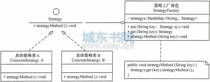 策略工厂模式的结构图