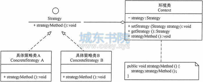 策略模式的结构图