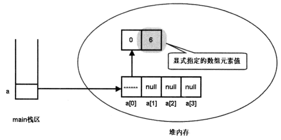 初始化a[0]后的存储示意图