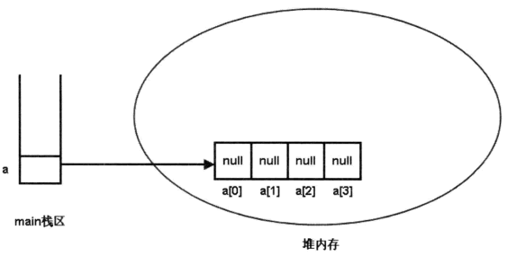 将二维数组当成一维数组初始化的存储示意图