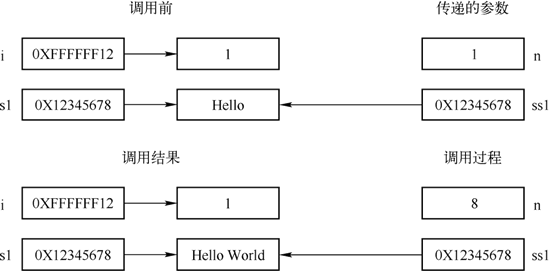 图1 值传递与引用传递