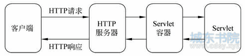 Servlet 应用程序的体系结构