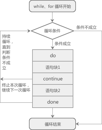 Shell continue关键字原理示意图