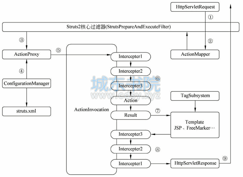 Struts2的执行流程