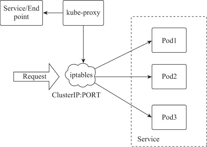 Service访问逻辑